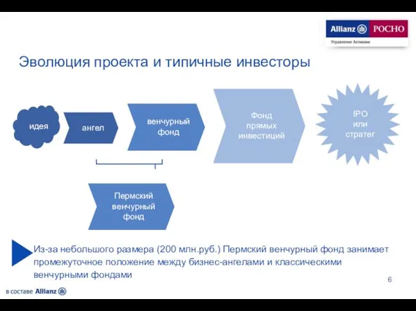 Эволюция проекта и типичные инвесторы Пермский венчурный фонд