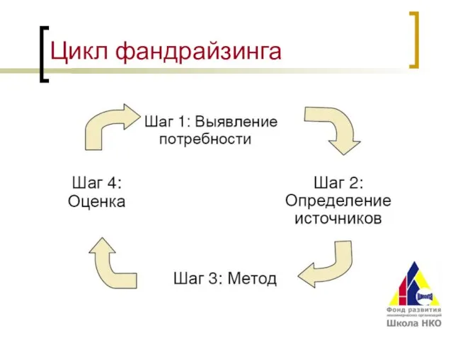 Цикл фандрайзинга