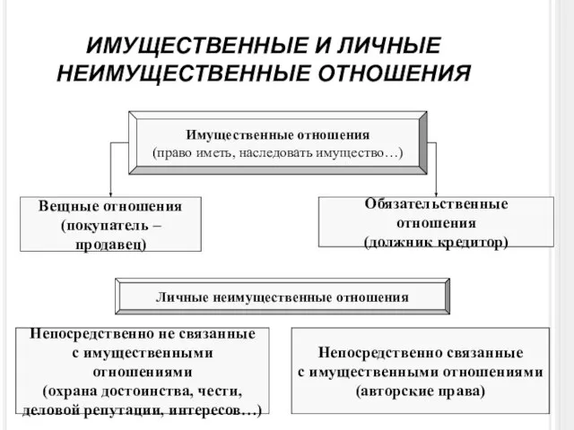 ИМУЩЕСТВЕННЫЕ И ЛИЧНЫЕ НЕИМУЩЕСТВЕННЫЕ ОТНОШЕНИЯ Имущественные отношения (право иметь, наследовать имущество…) Вещные