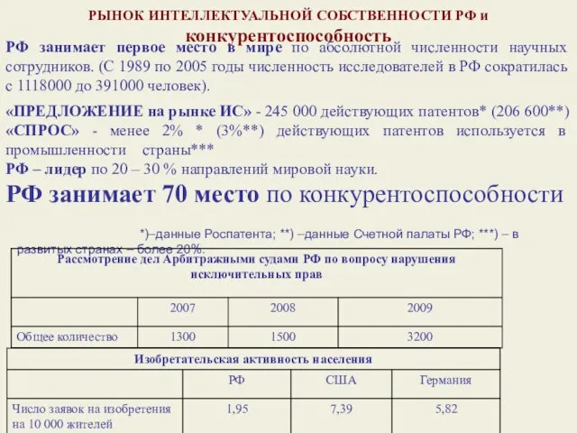 РЫНОК ИНТЕЛЛЕКТУАЛЬНОЙ СОБСТВЕННОСТИ РФ и конкурентоспособность *)–данные Роспатента; **) –данные Счетной палаты