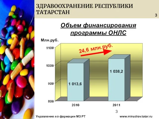 08/13/2023 ЗДРАВООХРАНЕНИЕ РЕСПУБЛИКИ ТАТАРСТАН Управление по фармации МЗ РТ www.minzdrav.tatar.ru Объем финансирования