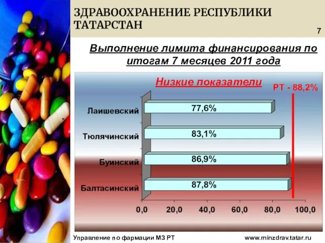 08/13/2023 ЗДРАВООХРАНЕНИЕ РЕСПУБЛИКИ ТАТАРСТАН Управление по фармации МЗ РТ www.minzdrav.tatar.ru Выполнение лимита