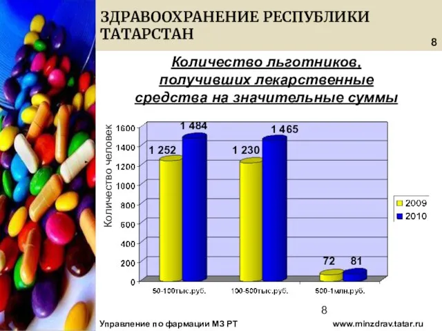 08/13/2023 ЗДРАВООХРАНЕНИЕ РЕСПУБЛИКИ ТАТАРСТАН Управление по фармации МЗ РТ www.minzdrav.tatar.ru Количество льготников,