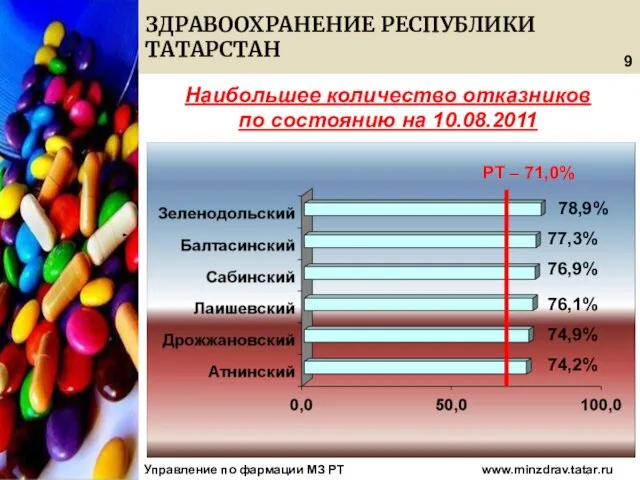 08/13/2023 ЗДРАВООХРАНЕНИЕ РЕСПУБЛИКИ ТАТАРСТАН Управление по фармации МЗ РТ www.minzdrav.tatar.ru 9 78,9%