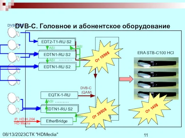 СТК "HDMedia" 08/13/2023 DVB-C. Головное и абонентское оборудование DVB-C (QAM) Сеть КТВ