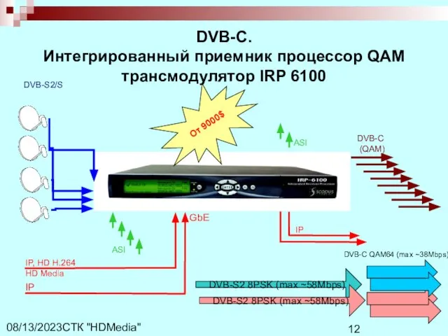 СТК "HDMedia" 08/13/2023 DVB-C. Интегрированный приемник процессор QAM трансмодулятор IRP 6100 DVB-S2/S
