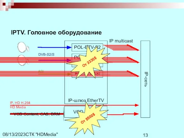 СТК "HDMedia" 08/13/2023 IPTV. Головное оборудование IP-шлюз EtherTV POL-ETV-S2 DVB-S2/S IP-сеть IP