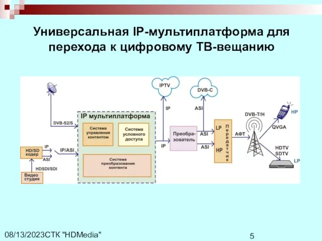 СТК "HDMedia" 08/13/2023 Универсальная IP-мультиплатформа для перехода к цифровому ТВ-вещанию