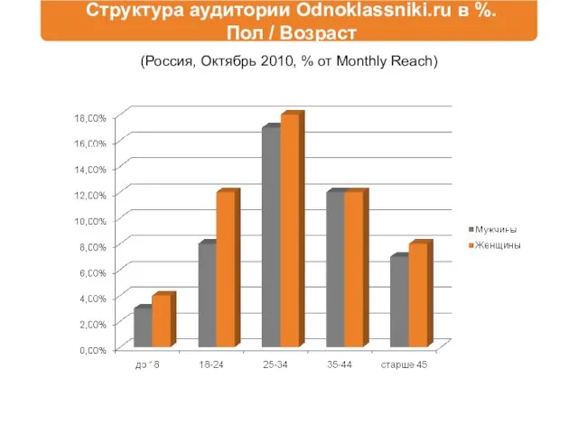 Структура аудитории Odnoklassniki.ru в %. Пол / Возраст (Россия, Октябрь 2010, % от Monthly Reach)