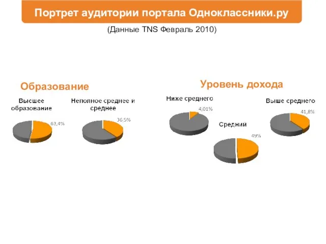 (Данные TNS Февраль 2010) Портрет аудитории портала Одноклассники.ру Образование Уровень дохода