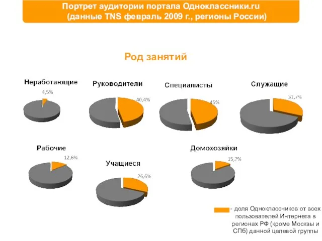 Род занятий Портрет аудитории портала Одноклассники.ru (данные TNS февраль 2009 г., регионы