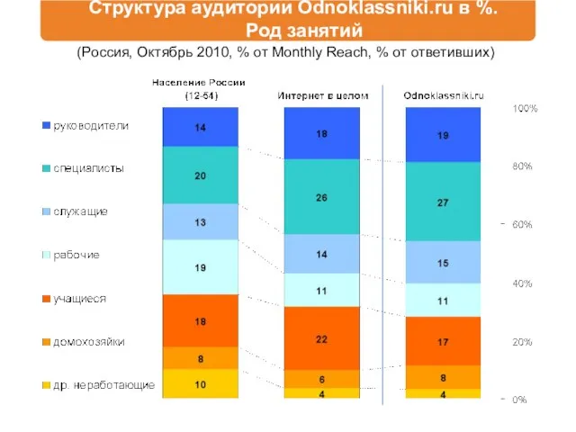 Структура аудитории Odnoklassniki.ru в %. Род занятий (Россия, Октябрь 2010, % от