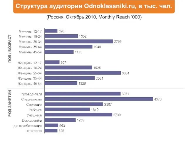 Структура аудитории Odnoklassniki.ru, в тыс. чел. ПОЛ / ВОЗРАСТ РОД ЗАНЯТИЙ (Россия,