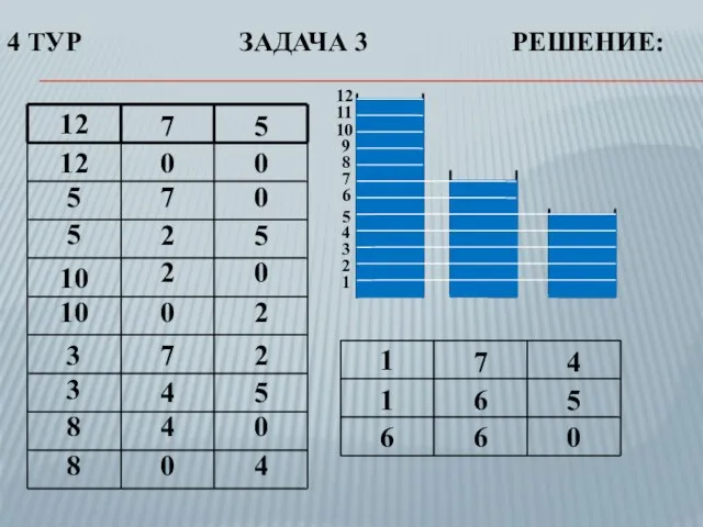 4 ТУР ЗАДАЧА 3 РЕШЕНИЕ: 12 5 7 12 0 0 5