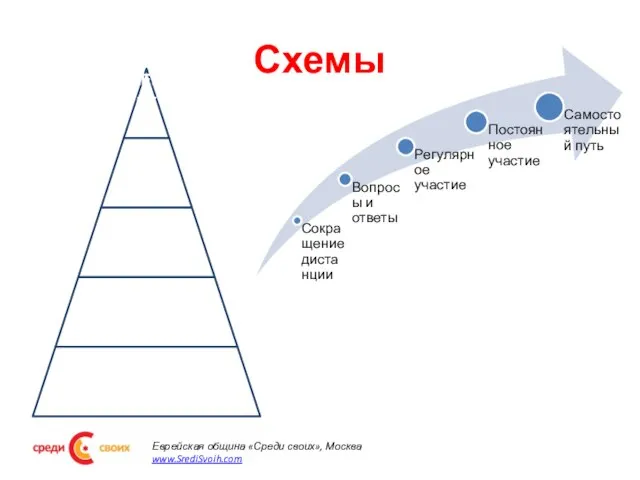 Схемы Еврейская община «Среди своих», Москва www.SrediSvoih.com