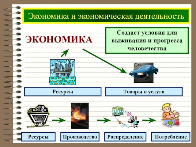 Экономика и экономическая деятельность ЭКОНОМИКА Создает условия для выживания и прогресса человечества