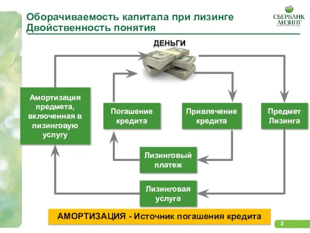 Оборачиваемость капитала при лизинге Двойственность понятия Предмет Лизинга Лизинговая услуга Привлечение кредита