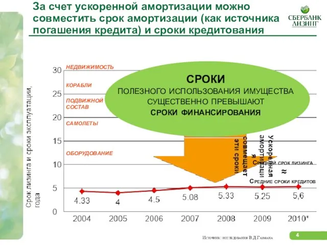 За счет ускоренной амортизации можно совместить срок амортизации (как источника погашения кредита)