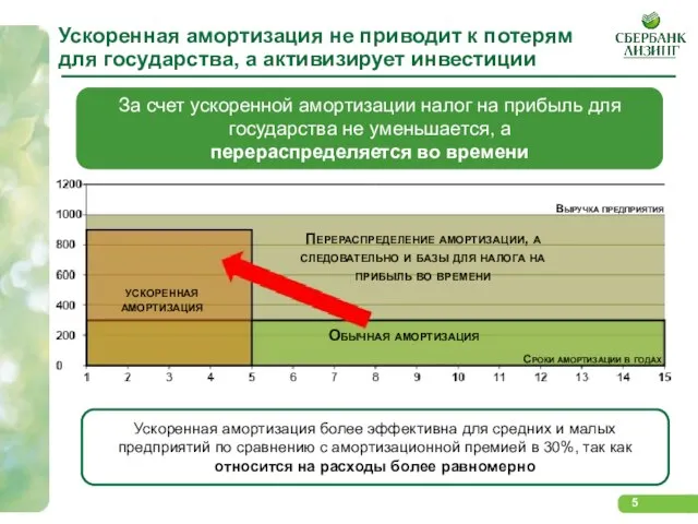 Ускоренная амортизация не приводит к потерям для государства, а активизирует инвестиции За