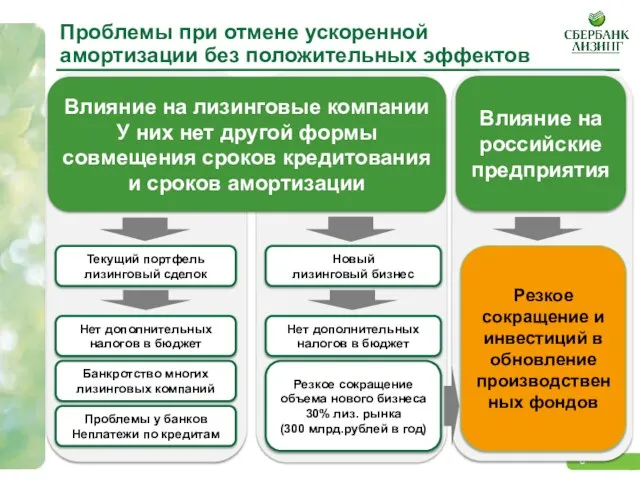 Проблемы при отмене ускоренной амортизации без положительных эффектов Влияние на лизинговые компании