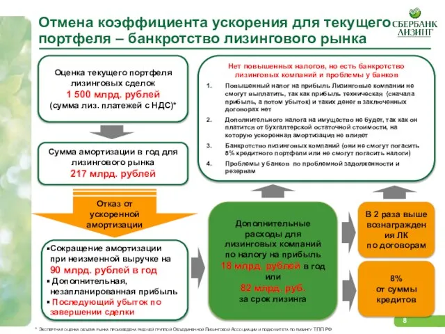 Отмена коэффициента ускорения для текущего портфеля – банкротство лизингового рынка Сокращение амортизации