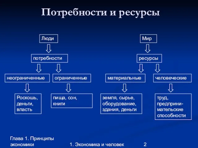 Глава 1. Принципы экономики 1. Экономика и человек Потребности и ресурсы потребности