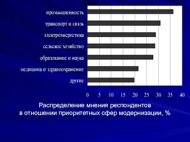 Распределение мнения респондентов в отношении приоритетных сфер модернизации, %