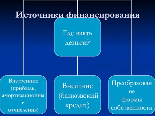 Источники финансирования