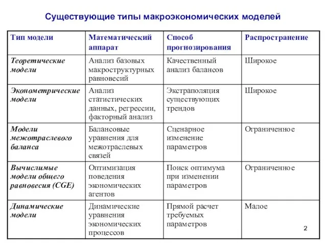 Существующие типы макроэкономических моделей