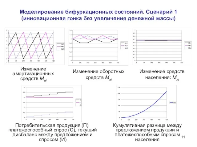 Моделирование бифуркационных состояний. Сценарий 1 (инновационная гонка без увеличения денежной массы) Изменение