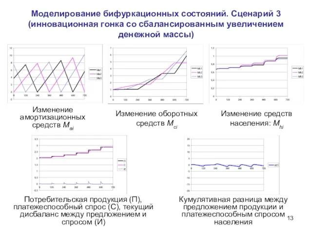 Моделирование бифуркационных состояний. Сценарий 3 (инновационная гонка со сбалансированным увеличением денежной массы)