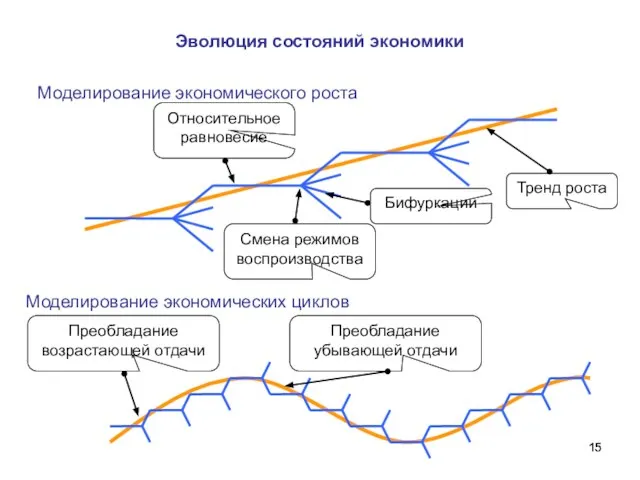 Моделирование экономического роста Моделирование экономических циклов Относительное равновесие Бифуркации Тренд роста Преобладание