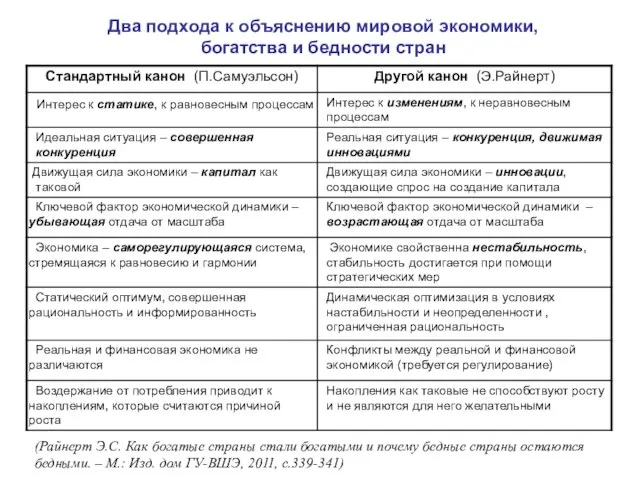 Два подхода к объяснению мировой экономики, богатства и бедности стран (Райнерт Э.С.