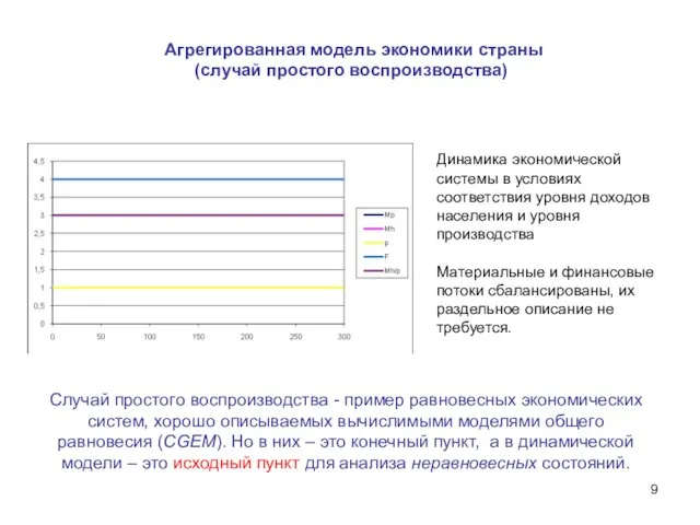 Агрегированная модель экономики страны (случай простого воспроизводства) Сектор ПС Динамика экономической системы