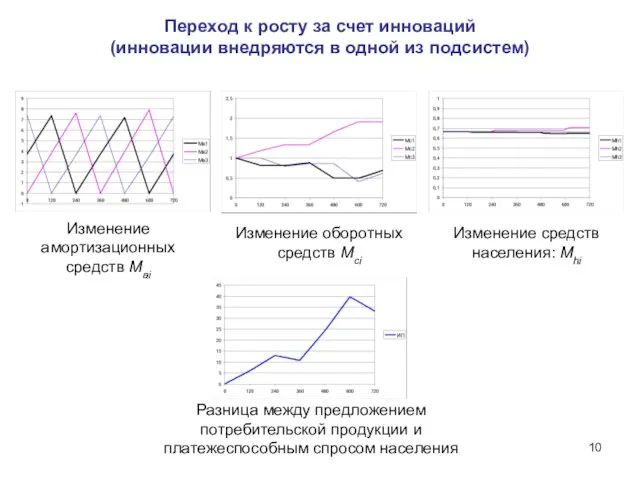 Переход к росту за счет инноваций (инновации внедряются в одной из подсистем)