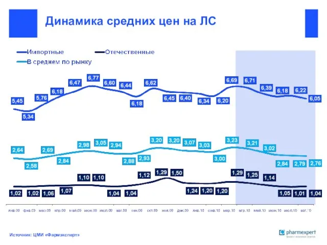 Динамика средних цен на ЛС Источник: ЦМИ «Фармэксперт»