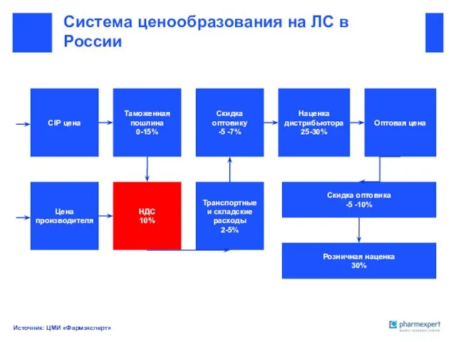 Система ценообразования на ЛС в России Источник: ЦМИ «Фармэксперт» CIP цена Цена