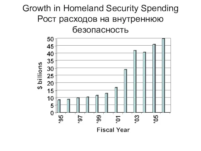 Growth in Homeland Security Spending Рост расходов на внутреннюю безопасность