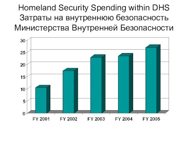 Homeland Security Spending within DHS Затраты на внутреннюю безопасность Министерства Внутренней Безопасности