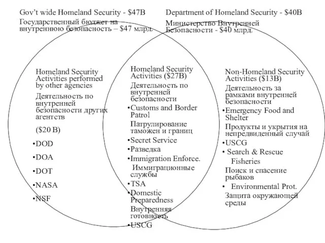 Homeland Security Activities performed by other agencies Деятельность по внутренней безопасности других