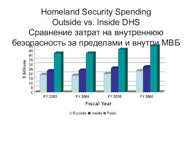 Homeland Security Spending Outside vs. Inside DHS Сравнение затрат на внутреннюю безопасность