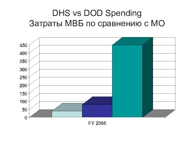 DHS vs DOD Spending Затраты МВБ по сравнению с МО