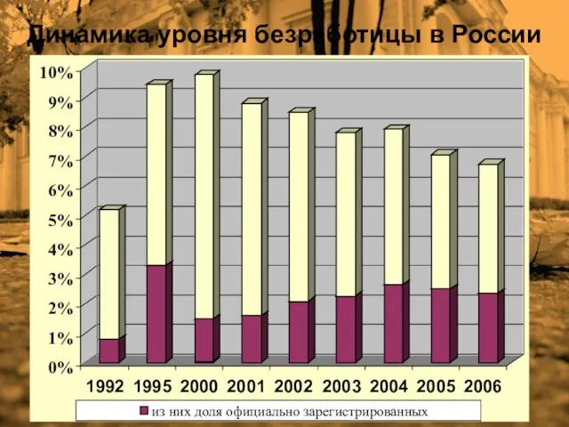 Динамика уровня безработицы в России 0% 1% 2% 3% 4% 5% 6%