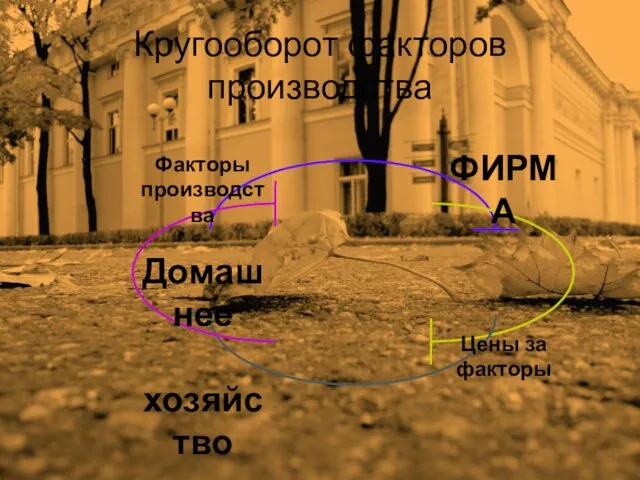 Кругооборот факторов производства