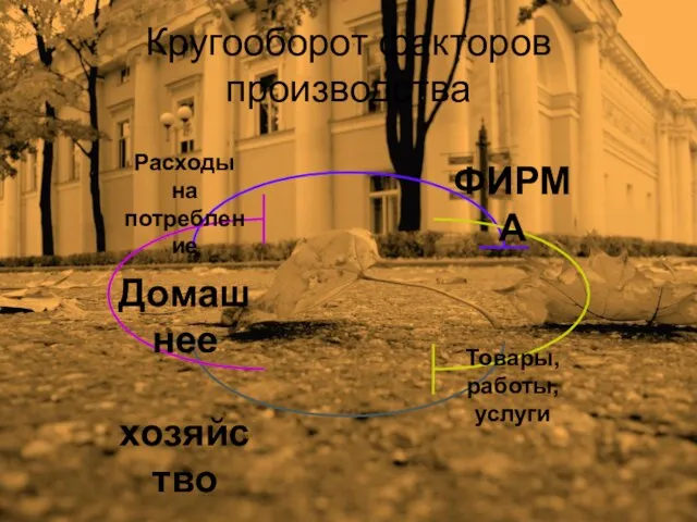 Кругооборот факторов производства