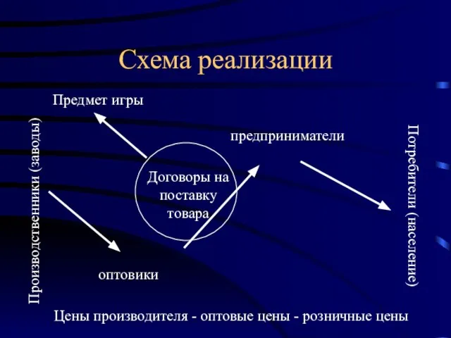 Схема реализации Производственники (заводы) Потребители (население) оптовики предприниматели Договоры на поставку товара