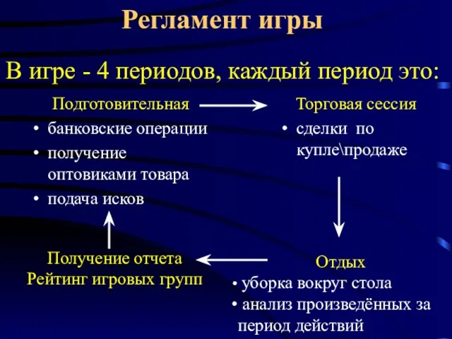 Регламент игры Подготовительная банковские операции получение оптовиками товара подача исков Торговая сессия