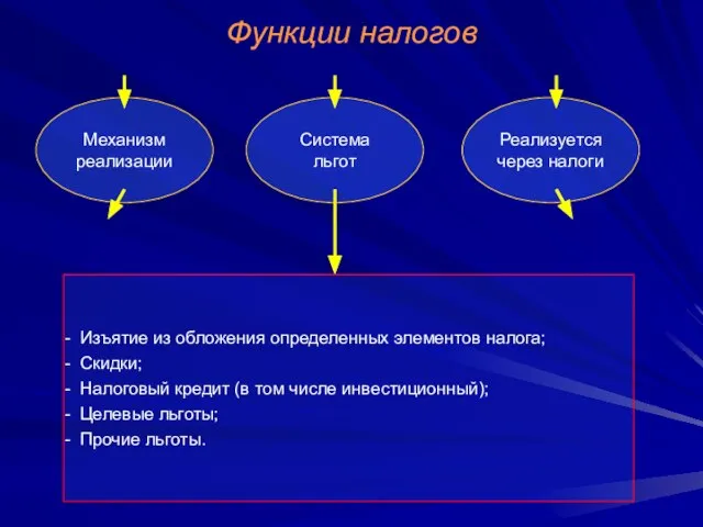 Функции налогов Механизм реализации Система льгот Реализуется через налоги Изъятие из обложения