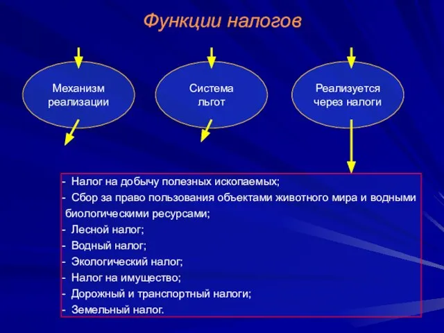 Функции налогов Механизм реализации Система льгот Реализуется через налоги Налог на добычу