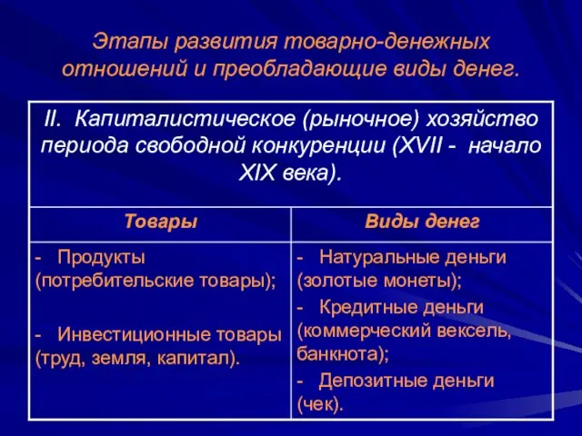 Этапы развития товарно-денежных отношений и преобладающие виды денег.